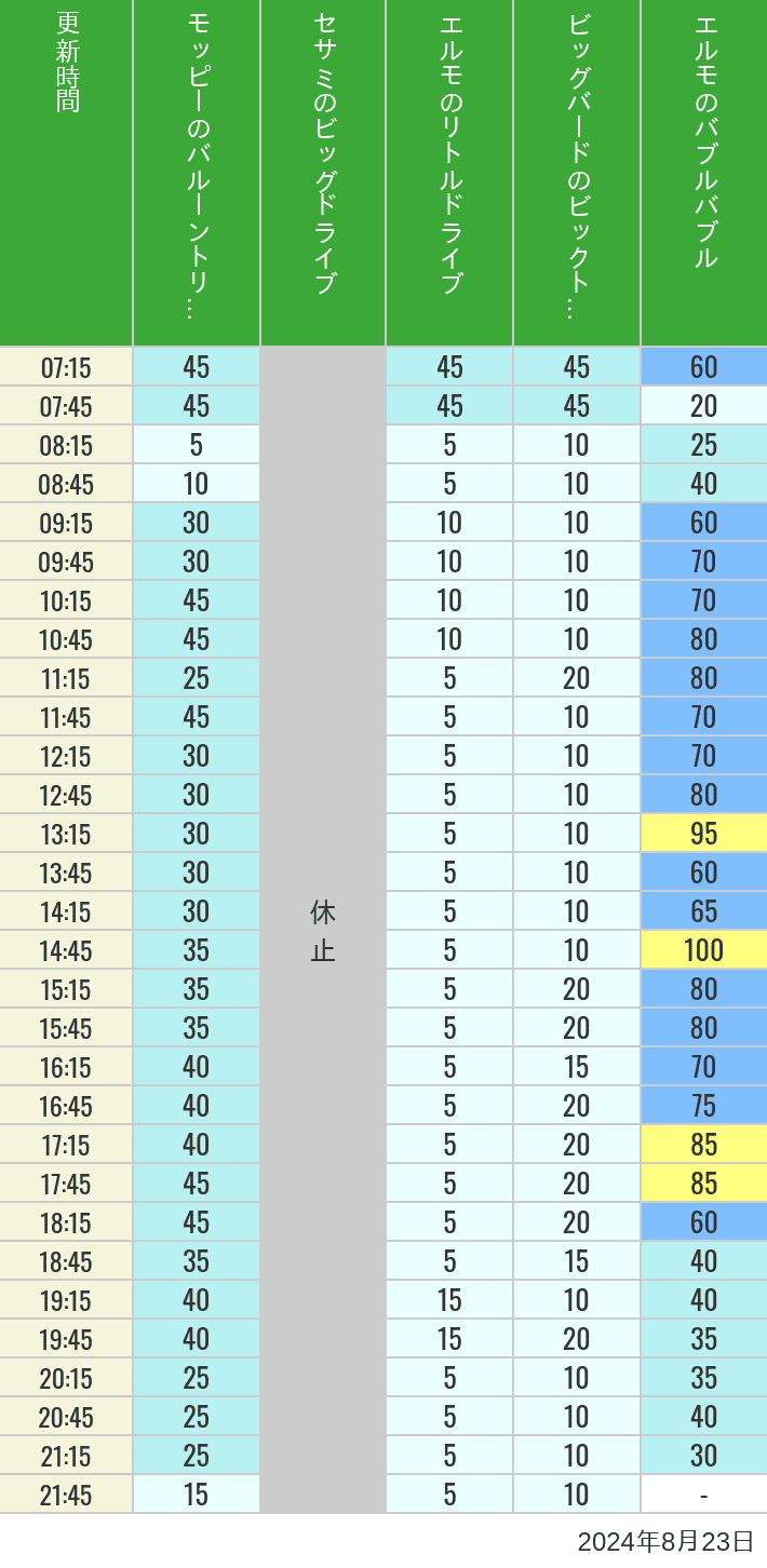 Table of wait times for Balloon Trip, Big Drive, Little Drive Big Top Circus and Elmos Bubble Bubble on August 23, 2024, recorded by time from 7:00 am to 9:00 pm.