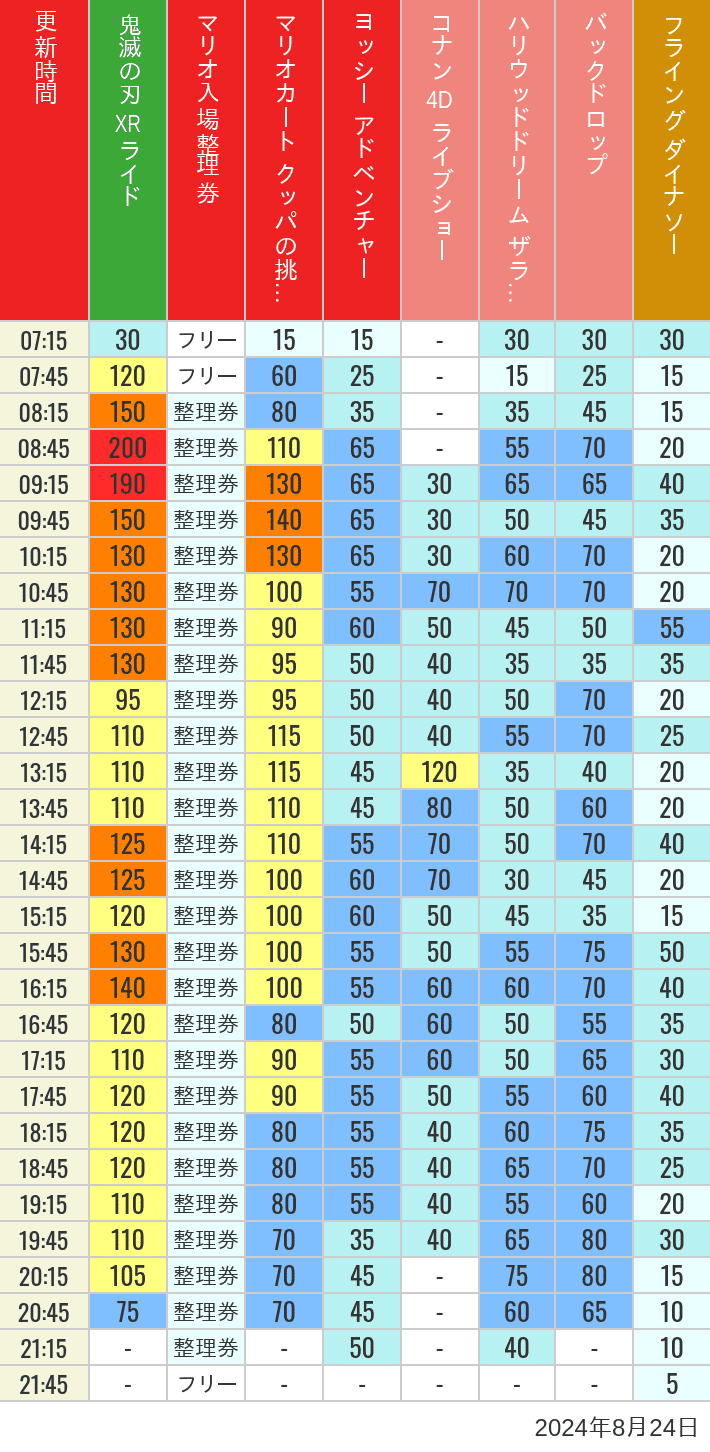 Table of wait times for Space Fantasy, Hollywood Dream, Backdrop, Flying Dinosaur, Jurassic Park, Minion, Harry Potter and Spider-Man on August 24, 2024, recorded by time from 7:00 am to 9:00 pm.