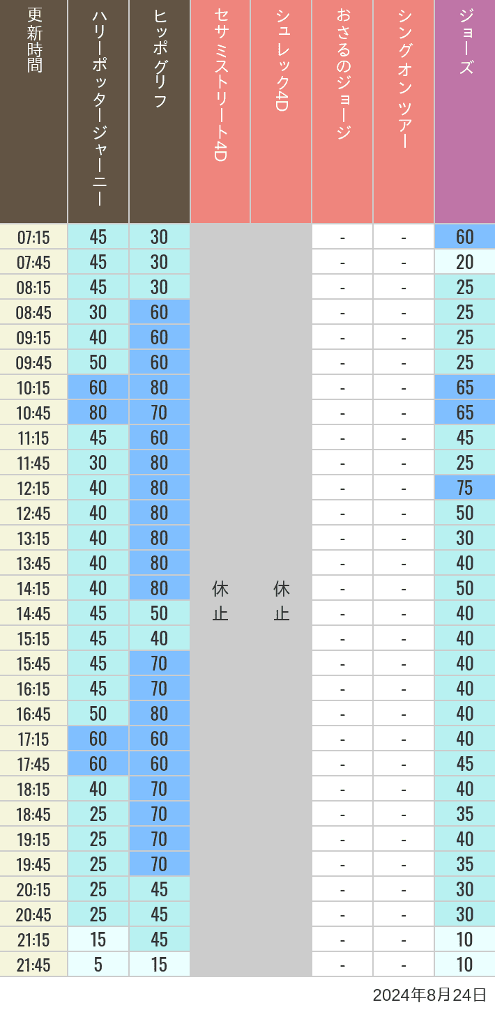 Table of wait times for Hippogriff, Sesame Street 4D, Shreks 4D,  Curious George, SING ON TOUR and JAWS on August 24, 2024, recorded by time from 7:00 am to 9:00 pm.