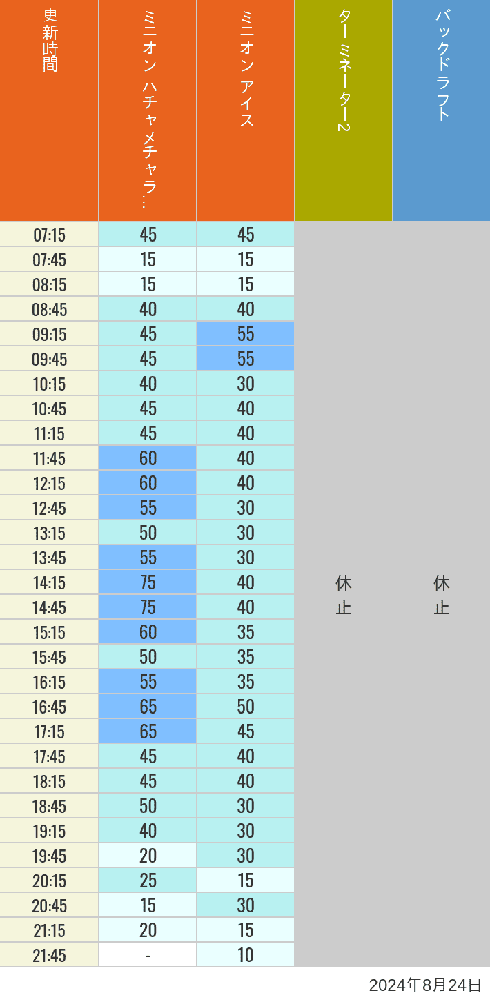 Table of wait times for Freeze Ray Sliders, Backdraft on August 24, 2024, recorded by time from 7:00 am to 9:00 pm.