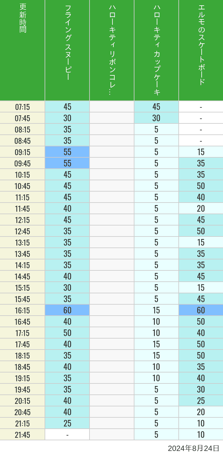 Table of wait times for Flying Snoopy, Hello Kitty Ribbon, Kittys Cupcake and Elmos Skateboard on August 24, 2024, recorded by time from 7:00 am to 9:00 pm.