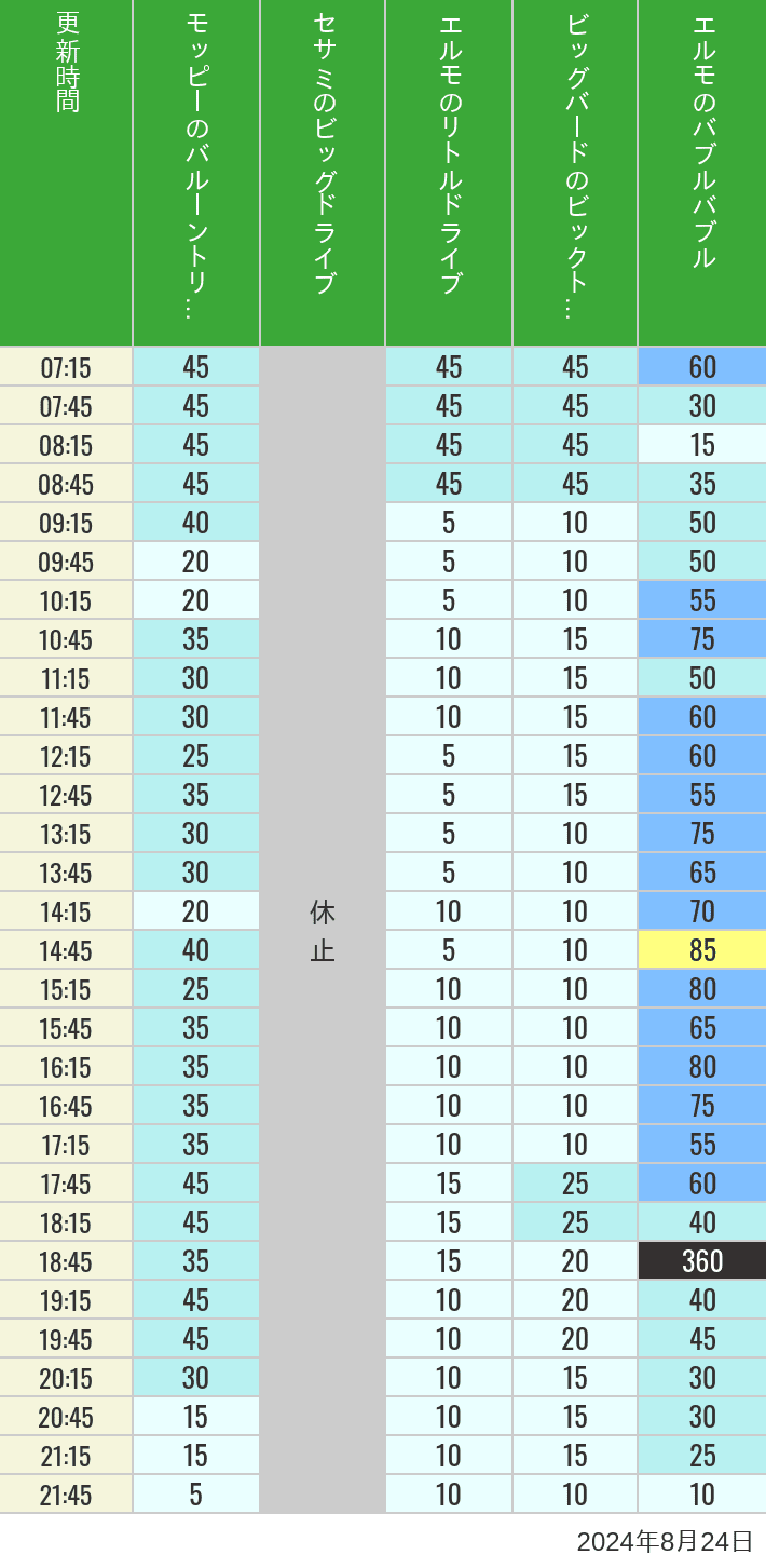 Table of wait times for Balloon Trip, Big Drive, Little Drive Big Top Circus and Elmos Bubble Bubble on August 24, 2024, recorded by time from 7:00 am to 9:00 pm.