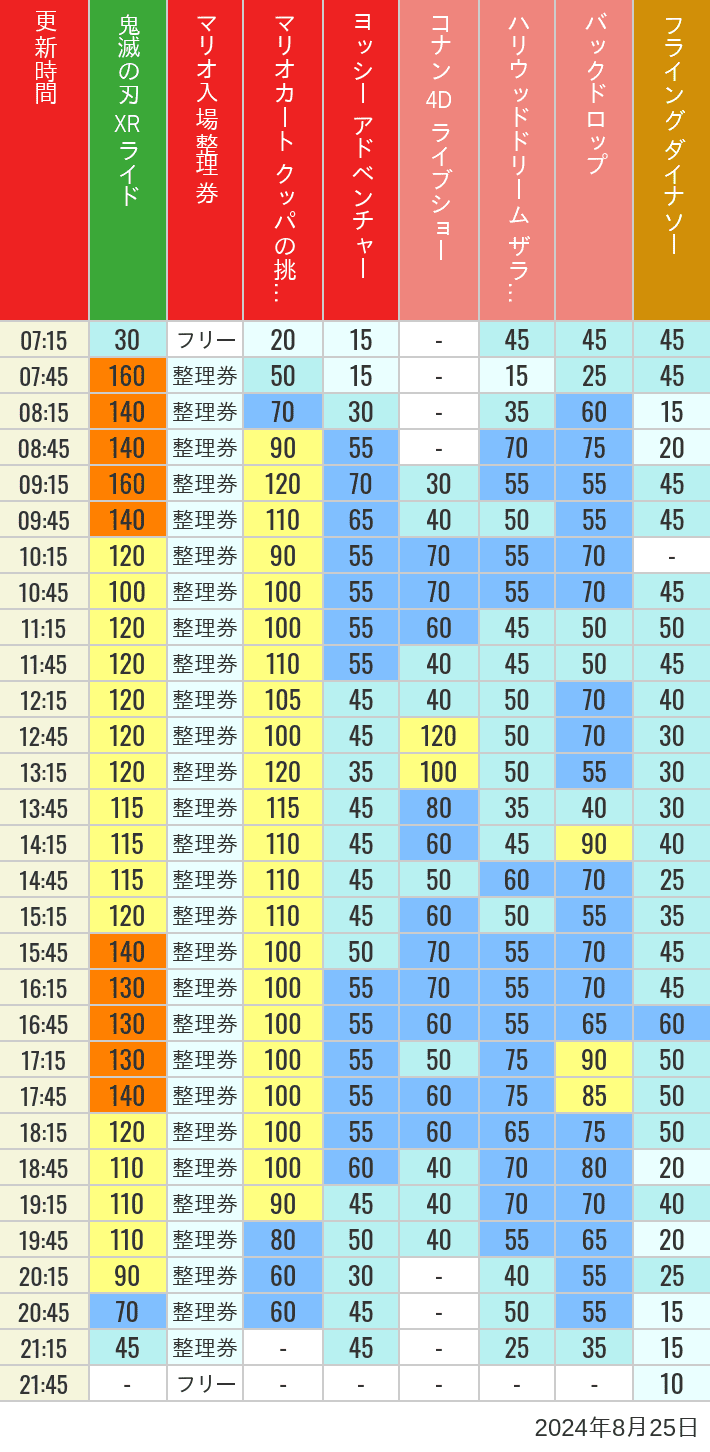 Table of wait times for Space Fantasy, Hollywood Dream, Backdrop, Flying Dinosaur, Jurassic Park, Minion, Harry Potter and Spider-Man on August 25, 2024, recorded by time from 7:00 am to 9:00 pm.