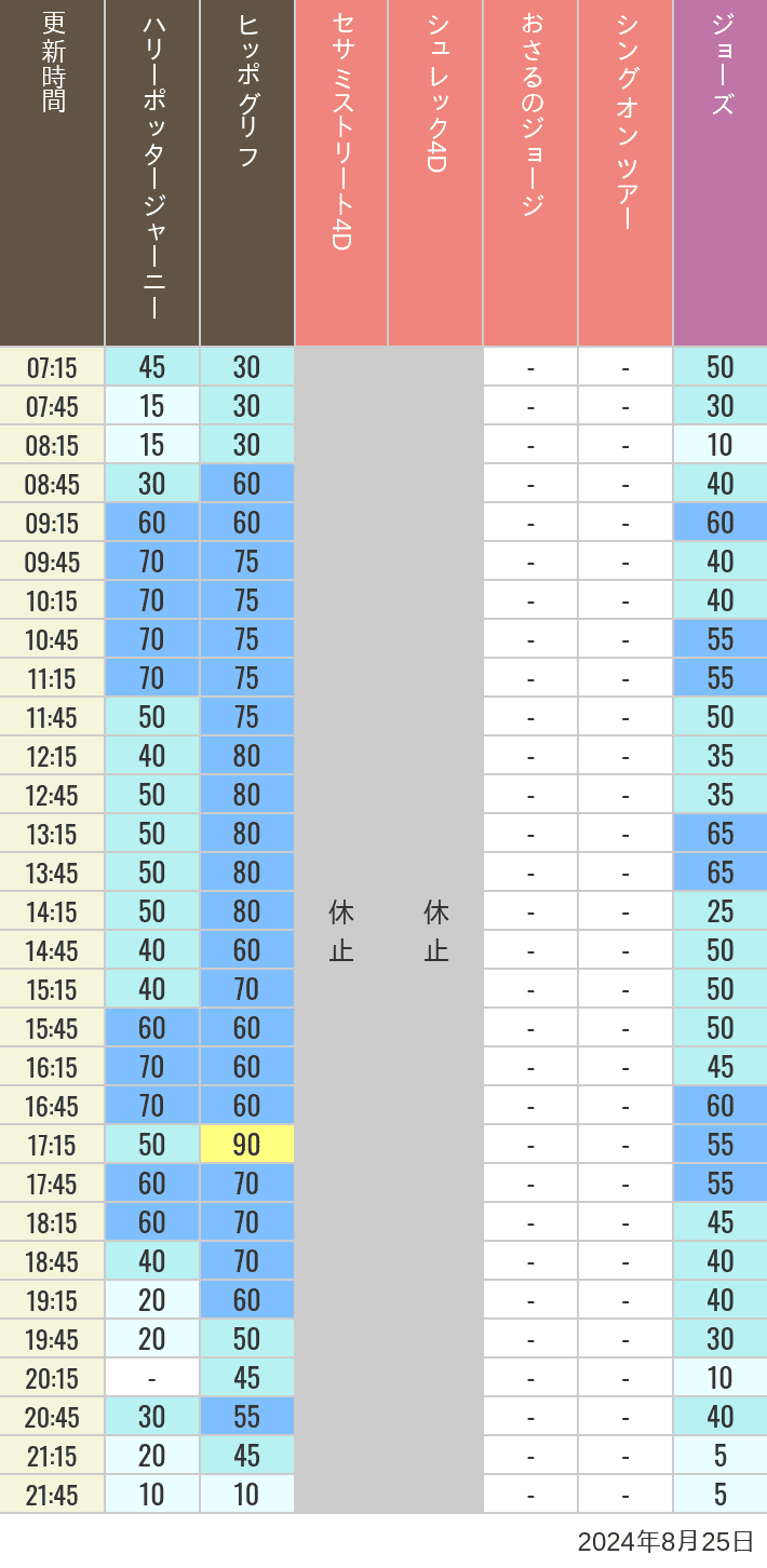 Table of wait times for Hippogriff, Sesame Street 4D, Shreks 4D,  Curious George, SING ON TOUR and JAWS on August 25, 2024, recorded by time from 7:00 am to 9:00 pm.