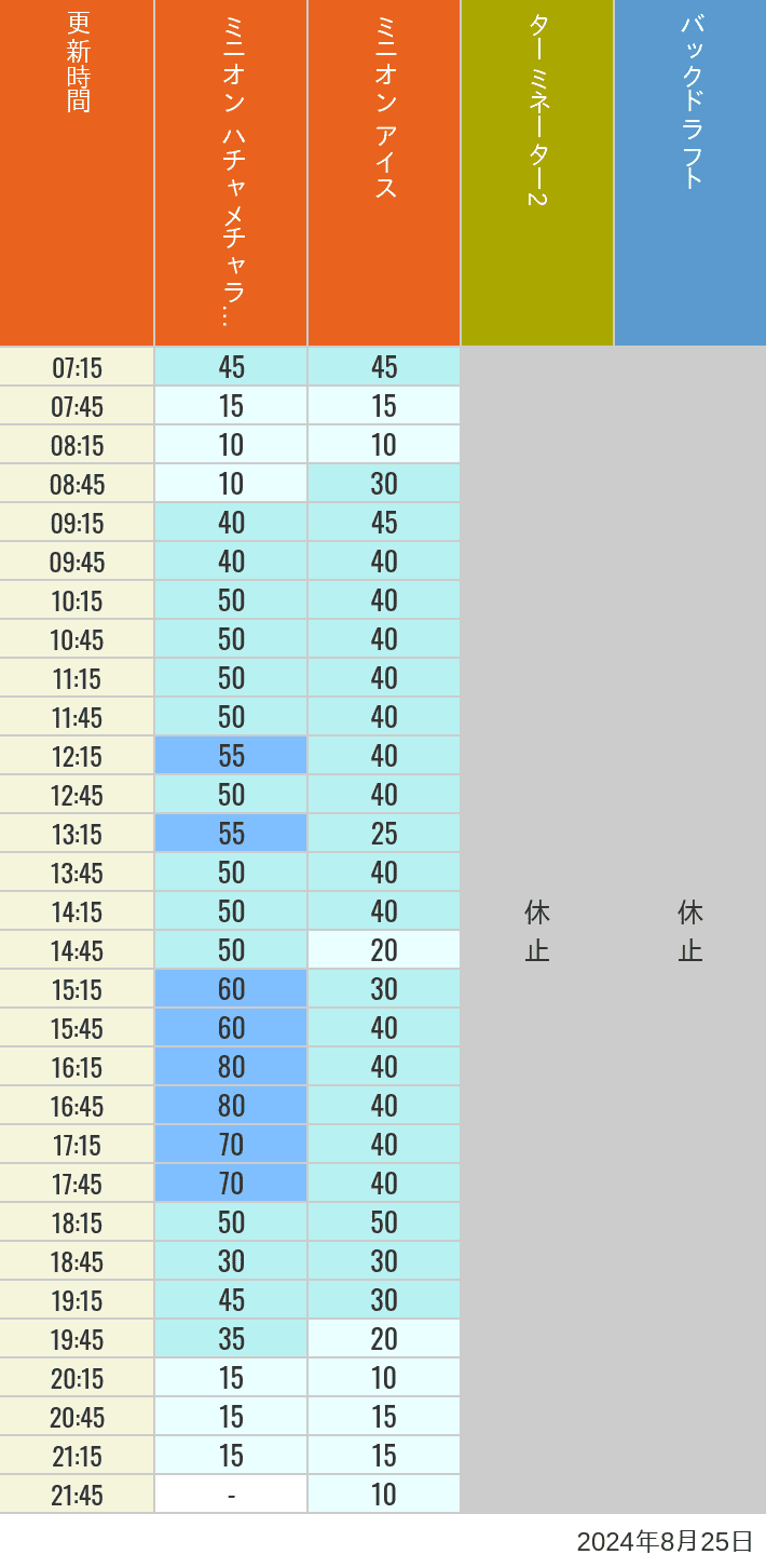 Table of wait times for Freeze Ray Sliders, Backdraft on August 25, 2024, recorded by time from 7:00 am to 9:00 pm.