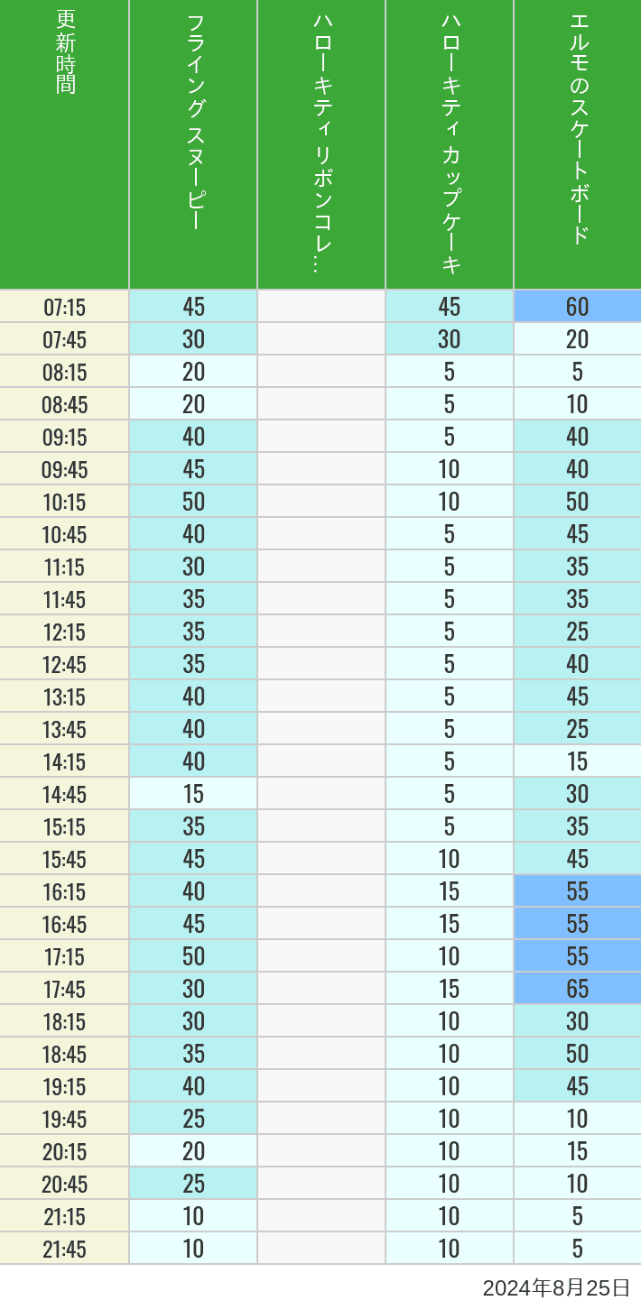 Table of wait times for Flying Snoopy, Hello Kitty Ribbon, Kittys Cupcake and Elmos Skateboard on August 25, 2024, recorded by time from 7:00 am to 9:00 pm.