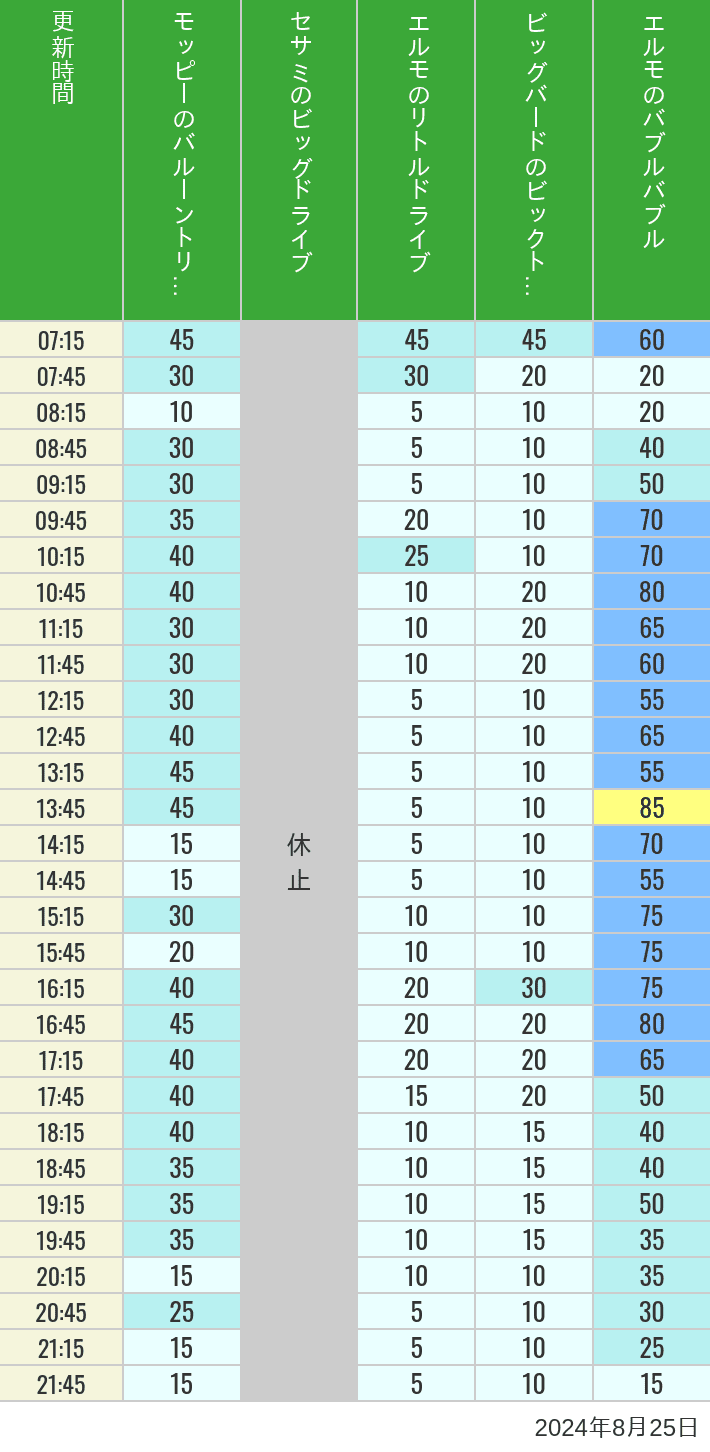 Table of wait times for Balloon Trip, Big Drive, Little Drive Big Top Circus and Elmos Bubble Bubble on August 25, 2024, recorded by time from 7:00 am to 9:00 pm.