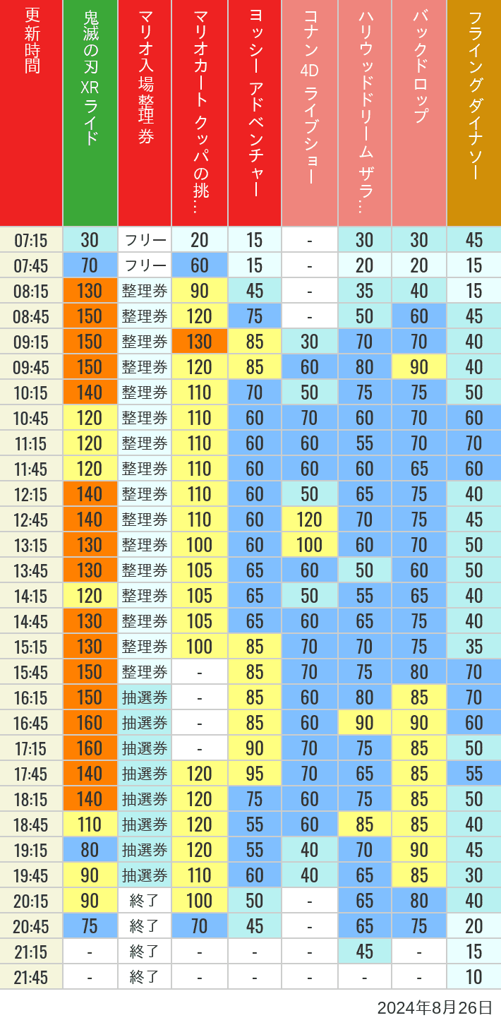 Table of wait times for Space Fantasy, Hollywood Dream, Backdrop, Flying Dinosaur, Jurassic Park, Minion, Harry Potter and Spider-Man on August 26, 2024, recorded by time from 7:00 am to 9:00 pm.