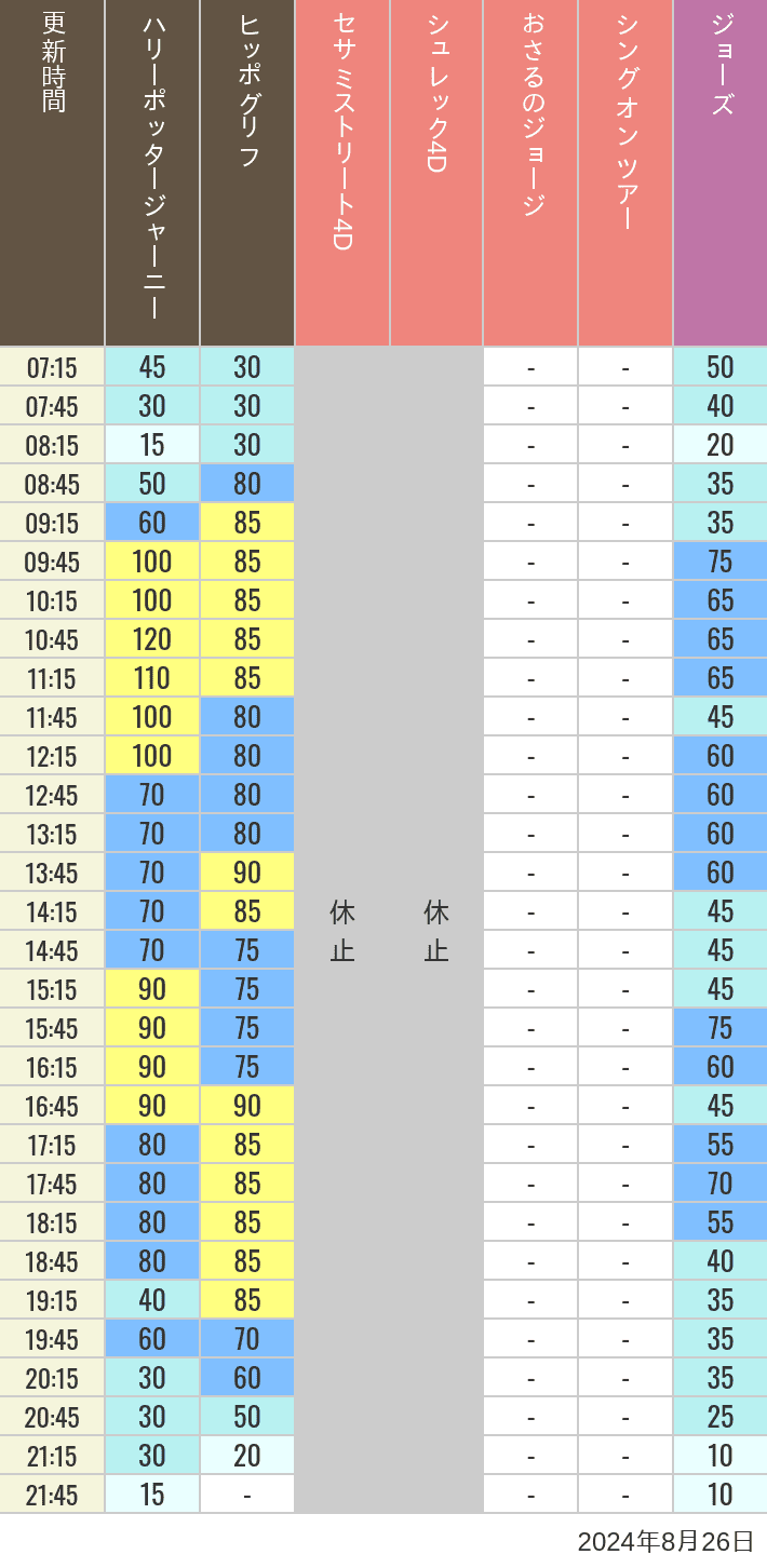 Table of wait times for Hippogriff, Sesame Street 4D, Shreks 4D,  Curious George, SING ON TOUR and JAWS on August 26, 2024, recorded by time from 7:00 am to 9:00 pm.