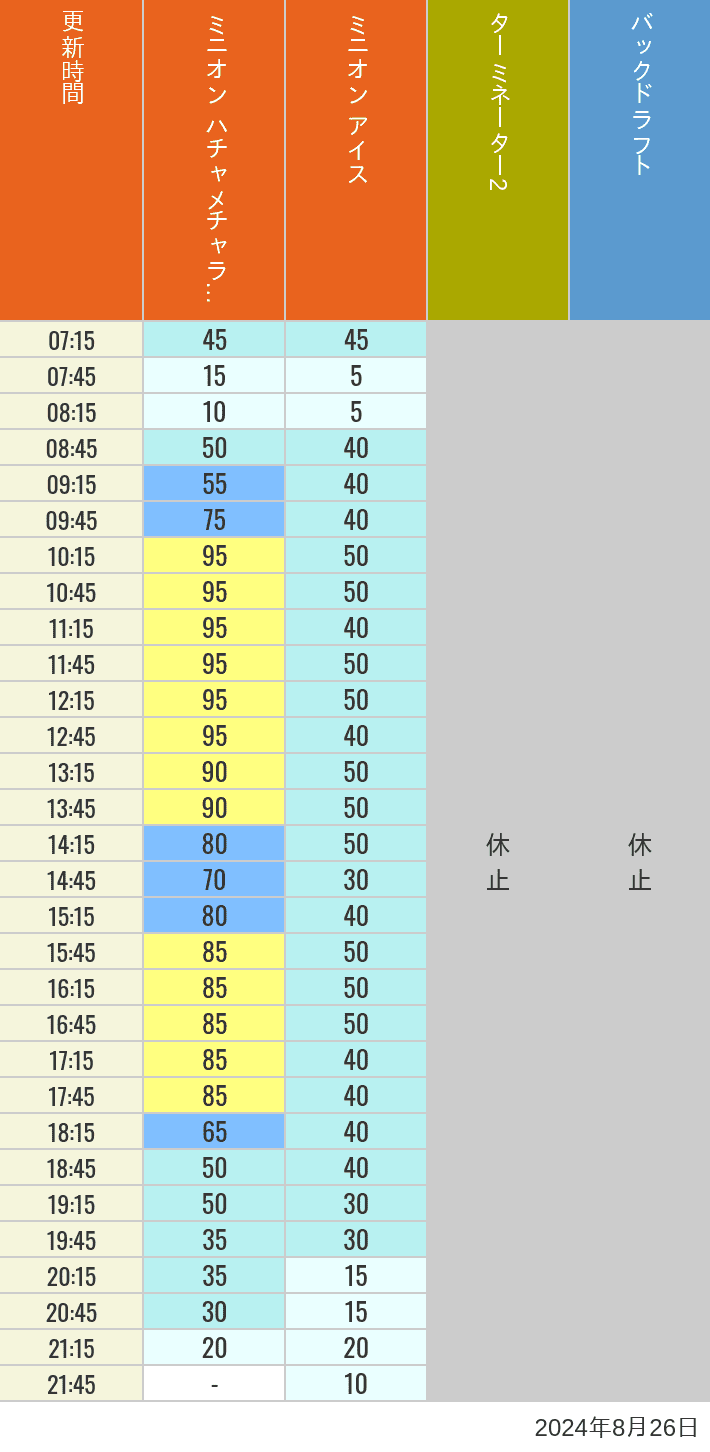 Table of wait times for Freeze Ray Sliders, Backdraft on August 26, 2024, recorded by time from 7:00 am to 9:00 pm.