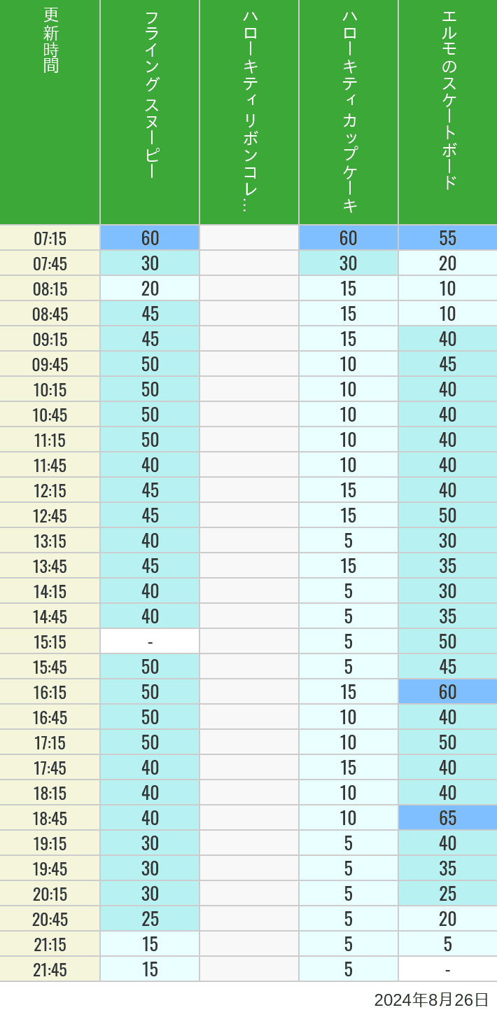 Table of wait times for Flying Snoopy, Hello Kitty Ribbon, Kittys Cupcake and Elmos Skateboard on August 26, 2024, recorded by time from 7:00 am to 9:00 pm.