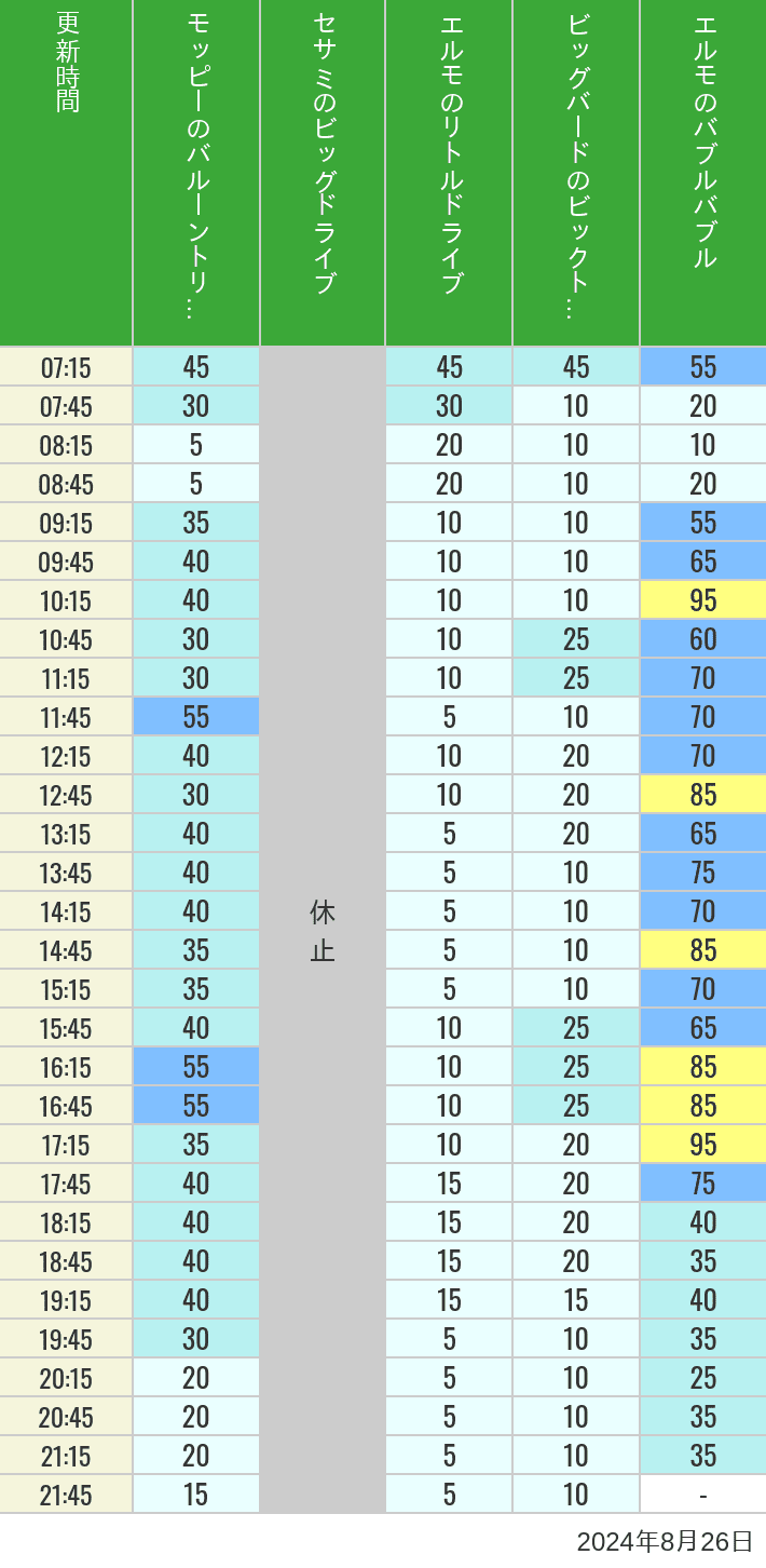 Table of wait times for Balloon Trip, Big Drive, Little Drive Big Top Circus and Elmos Bubble Bubble on August 26, 2024, recorded by time from 7:00 am to 9:00 pm.