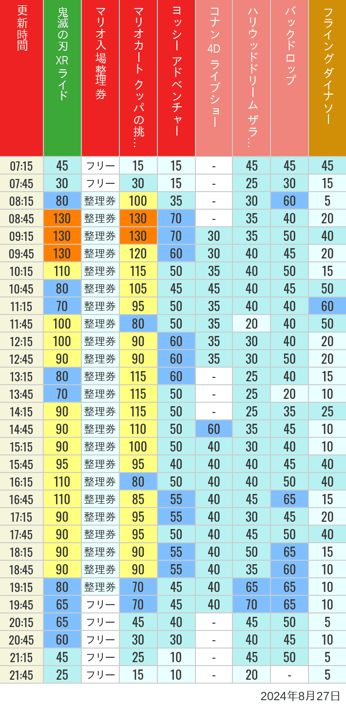 Table of wait times for Space Fantasy, Hollywood Dream, Backdrop, Flying Dinosaur, Jurassic Park, Minion, Harry Potter and Spider-Man on August 27, 2024, recorded by time from 7:00 am to 9:00 pm.