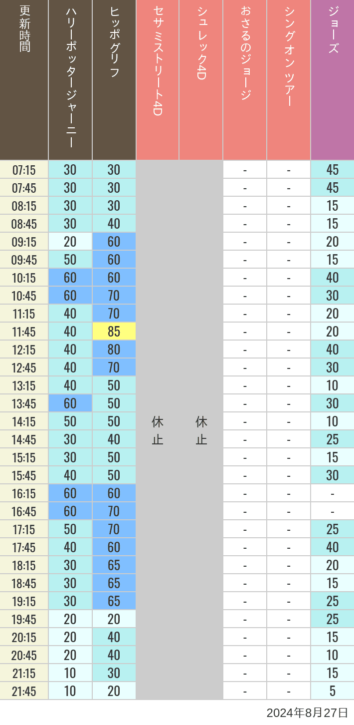 Table of wait times for Hippogriff, Sesame Street 4D, Shreks 4D,  Curious George, SING ON TOUR and JAWS on August 27, 2024, recorded by time from 7:00 am to 9:00 pm.