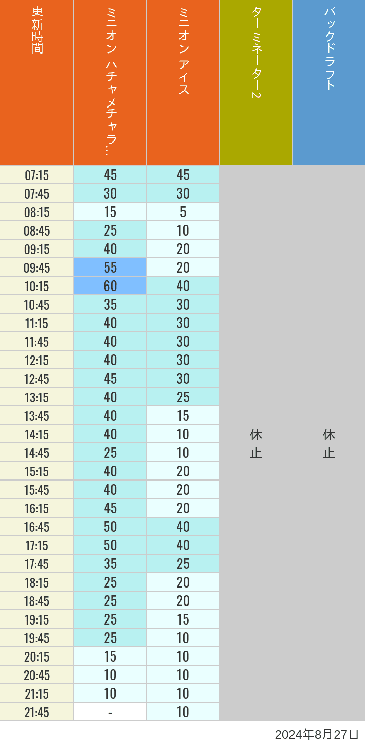 Table of wait times for Freeze Ray Sliders, Backdraft on August 27, 2024, recorded by time from 7:00 am to 9:00 pm.