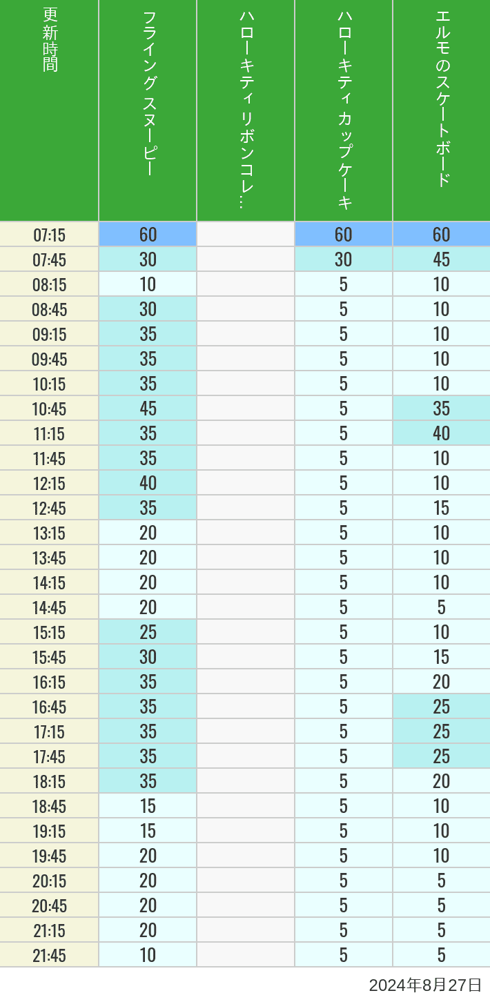 Table of wait times for Flying Snoopy, Hello Kitty Ribbon, Kittys Cupcake and Elmos Skateboard on August 27, 2024, recorded by time from 7:00 am to 9:00 pm.