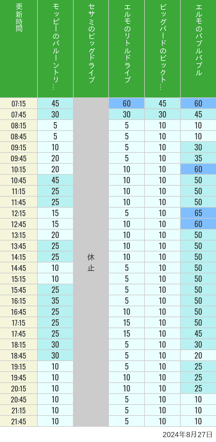 Table of wait times for Balloon Trip, Big Drive, Little Drive Big Top Circus and Elmos Bubble Bubble on August 27, 2024, recorded by time from 7:00 am to 9:00 pm.