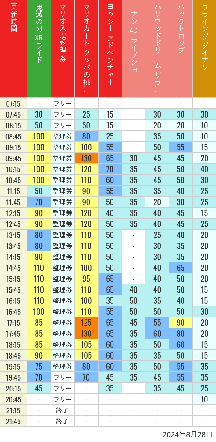 Table of wait times for Space Fantasy, Hollywood Dream, Backdrop, Flying Dinosaur, Jurassic Park, Minion, Harry Potter and Spider-Man on August 28, 2024, recorded by time from 7:00 am to 9:00 pm.