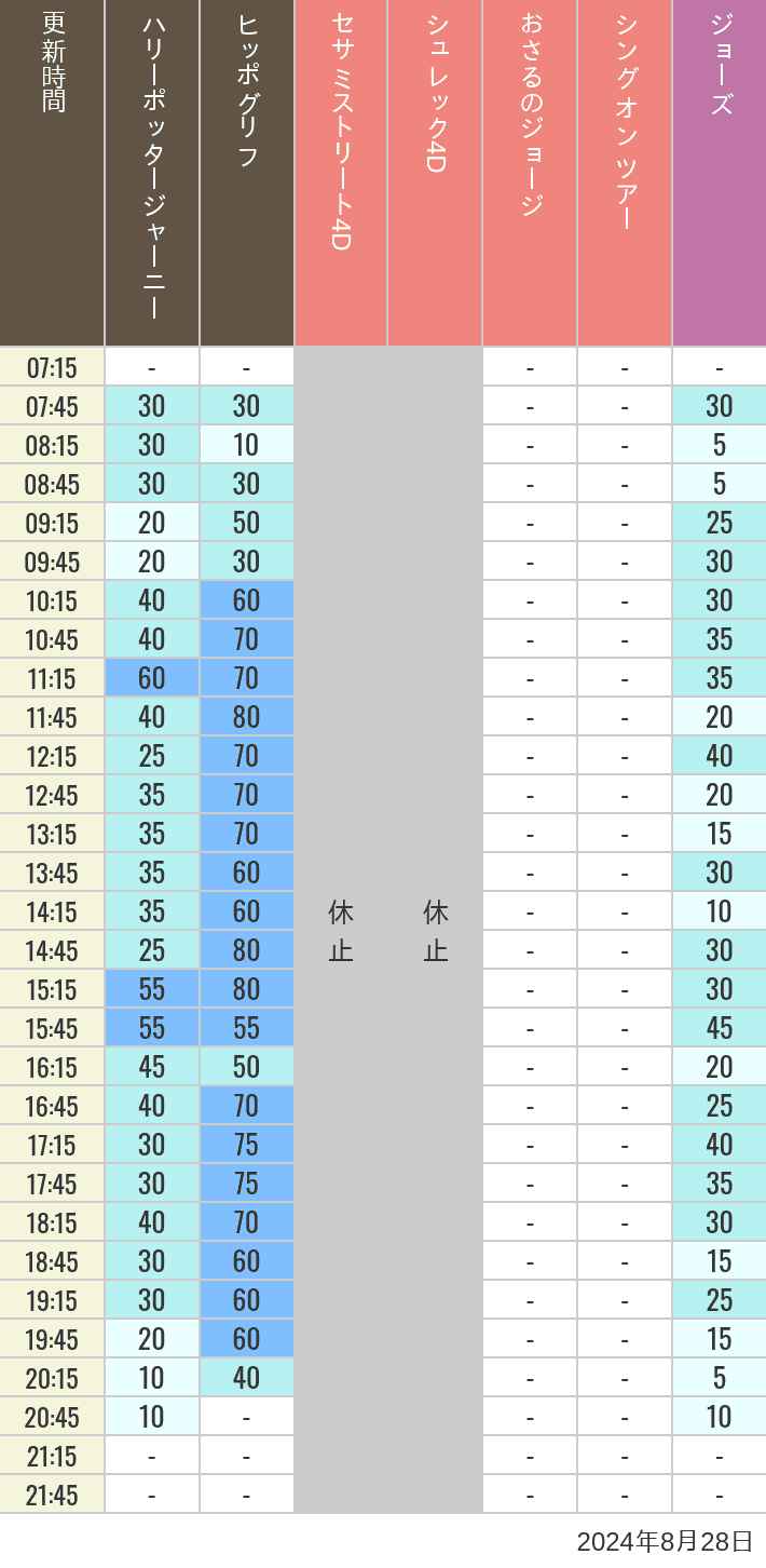 Table of wait times for Hippogriff, Sesame Street 4D, Shreks 4D,  Curious George, SING ON TOUR and JAWS on August 28, 2024, recorded by time from 7:00 am to 9:00 pm.