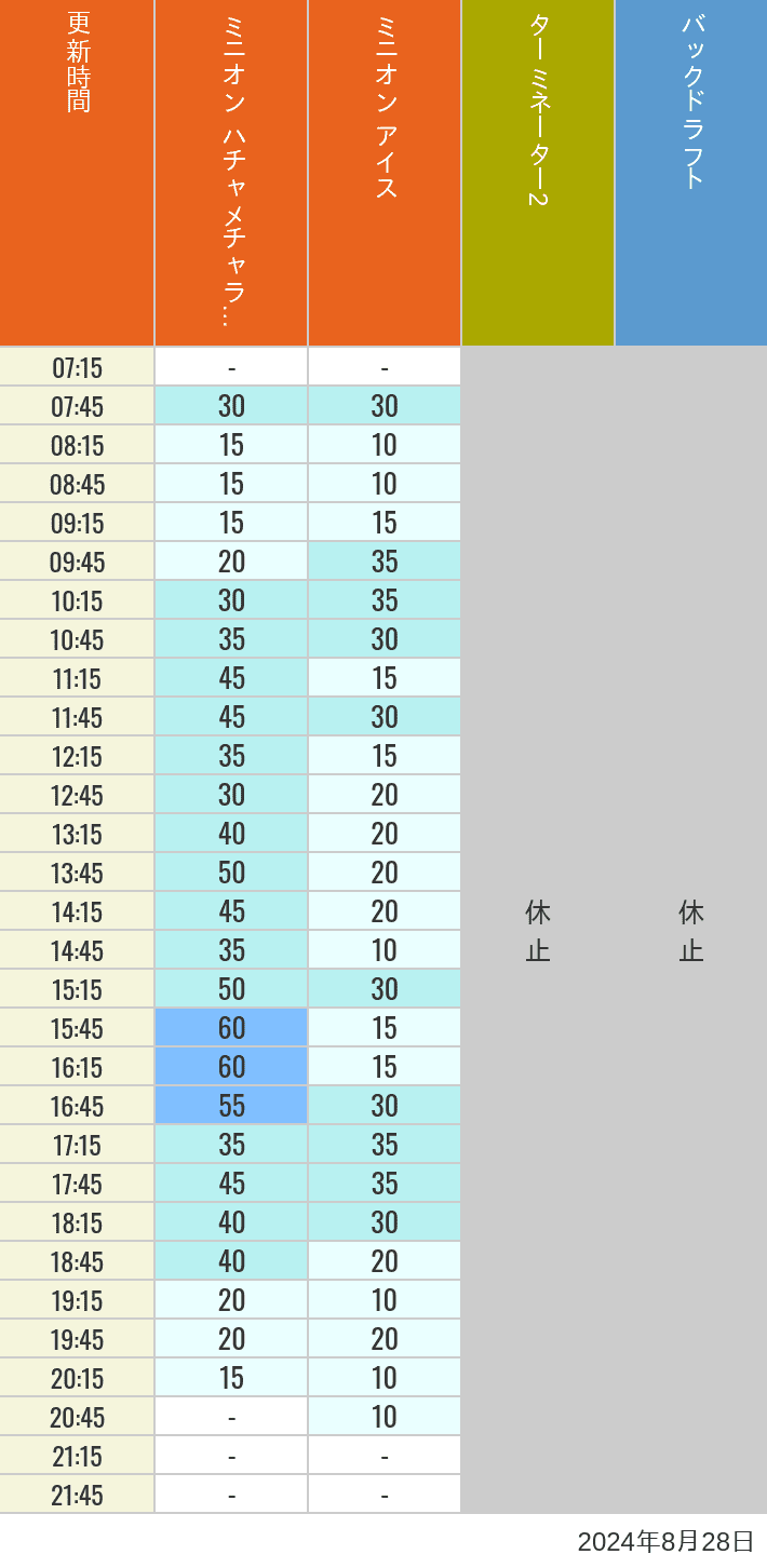 Table of wait times for Freeze Ray Sliders, Backdraft on August 28, 2024, recorded by time from 7:00 am to 9:00 pm.