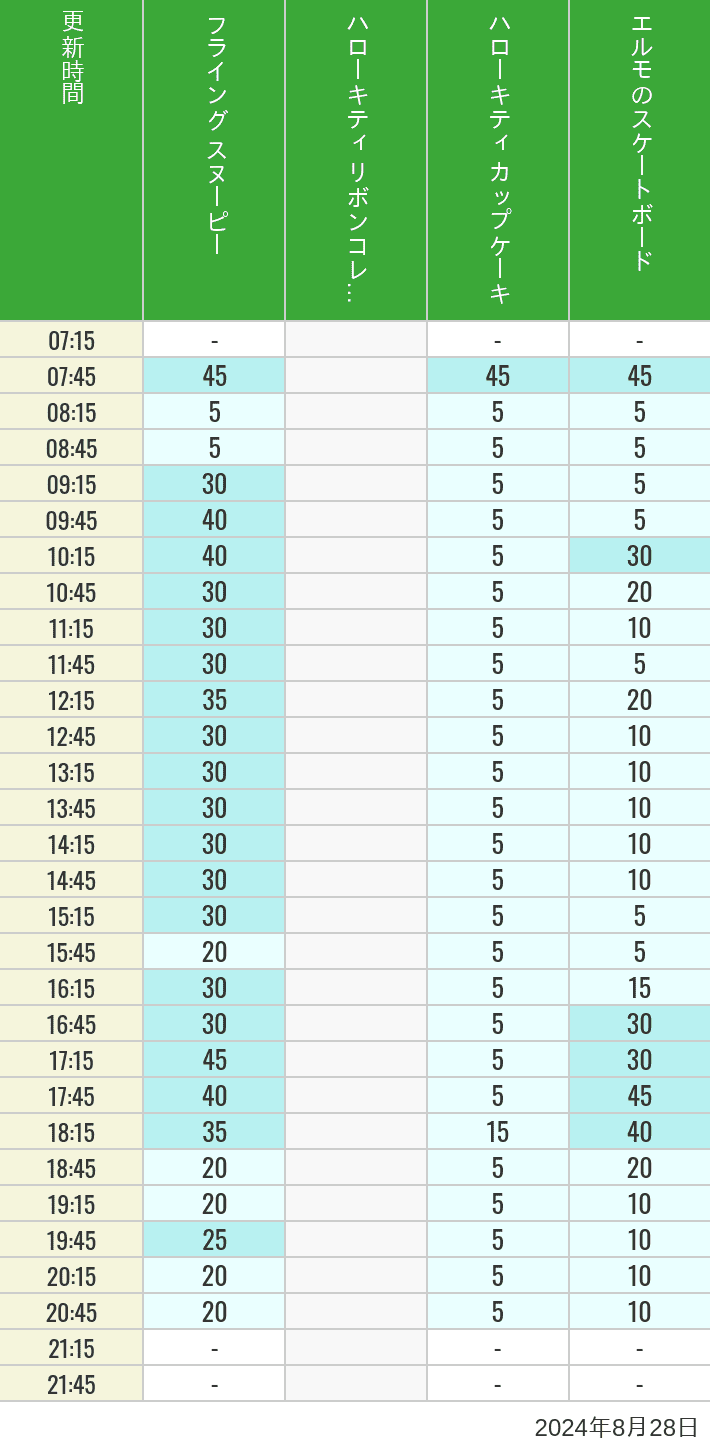 Table of wait times for Flying Snoopy, Hello Kitty Ribbon, Kittys Cupcake and Elmos Skateboard on August 28, 2024, recorded by time from 7:00 am to 9:00 pm.