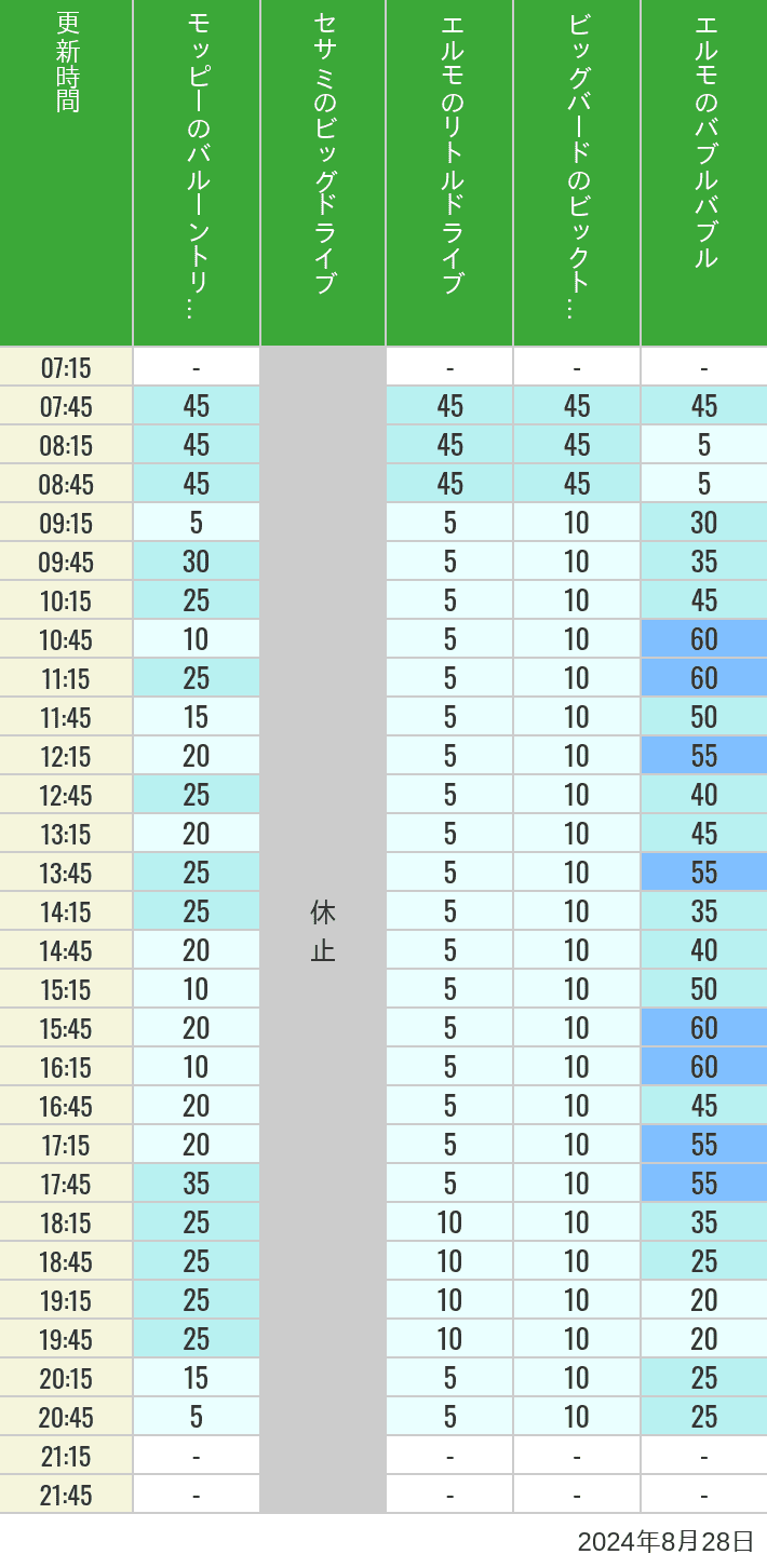 Table of wait times for Balloon Trip, Big Drive, Little Drive Big Top Circus and Elmos Bubble Bubble on August 28, 2024, recorded by time from 7:00 am to 9:00 pm.