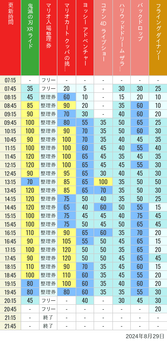 Table of wait times for Space Fantasy, Hollywood Dream, Backdrop, Flying Dinosaur, Jurassic Park, Minion, Harry Potter and Spider-Man on August 29, 2024, recorded by time from 7:00 am to 9:00 pm.