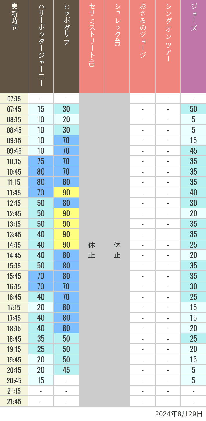 Table of wait times for Hippogriff, Sesame Street 4D, Shreks 4D,  Curious George, SING ON TOUR and JAWS on August 29, 2024, recorded by time from 7:00 am to 9:00 pm.