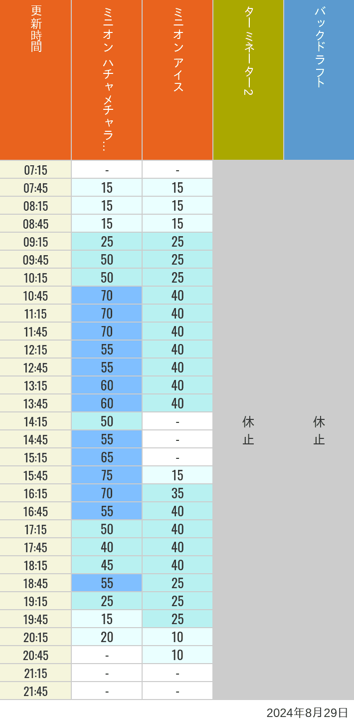 Table of wait times for Freeze Ray Sliders, Backdraft on August 29, 2024, recorded by time from 7:00 am to 9:00 pm.