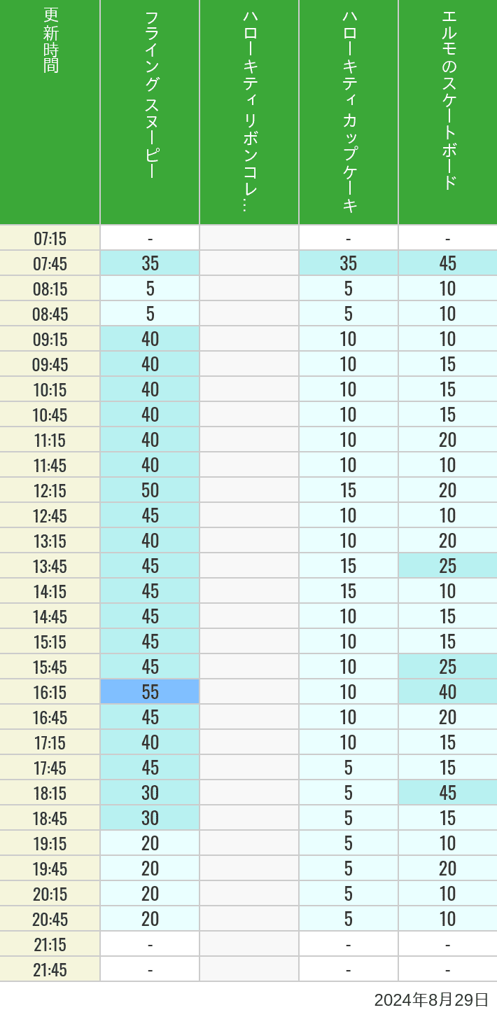 Table of wait times for Flying Snoopy, Hello Kitty Ribbon, Kittys Cupcake and Elmos Skateboard on August 29, 2024, recorded by time from 7:00 am to 9:00 pm.