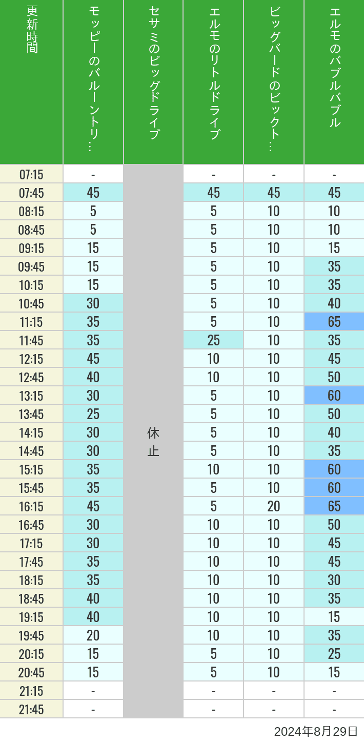 Table of wait times for Balloon Trip, Big Drive, Little Drive Big Top Circus and Elmos Bubble Bubble on August 29, 2024, recorded by time from 7:00 am to 9:00 pm.