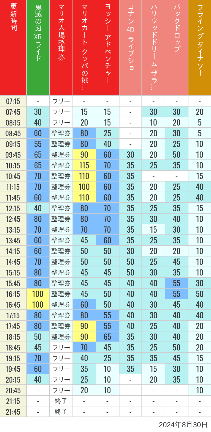 Table of wait times for Space Fantasy, Hollywood Dream, Backdrop, Flying Dinosaur, Jurassic Park, Minion, Harry Potter and Spider-Man on August 30, 2024, recorded by time from 7:00 am to 9:00 pm.