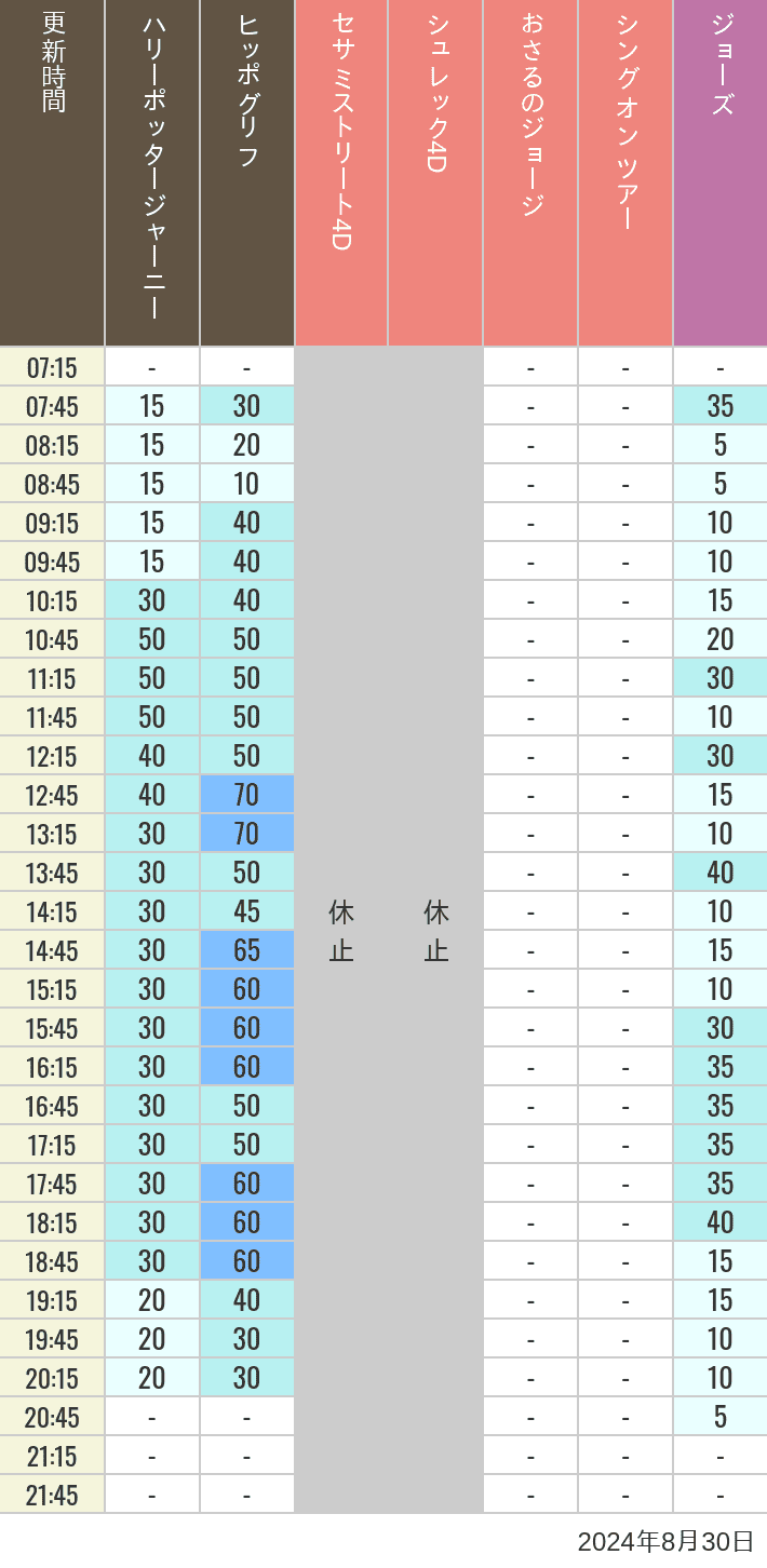 Table of wait times for Hippogriff, Sesame Street 4D, Shreks 4D,  Curious George, SING ON TOUR and JAWS on August 30, 2024, recorded by time from 7:00 am to 9:00 pm.