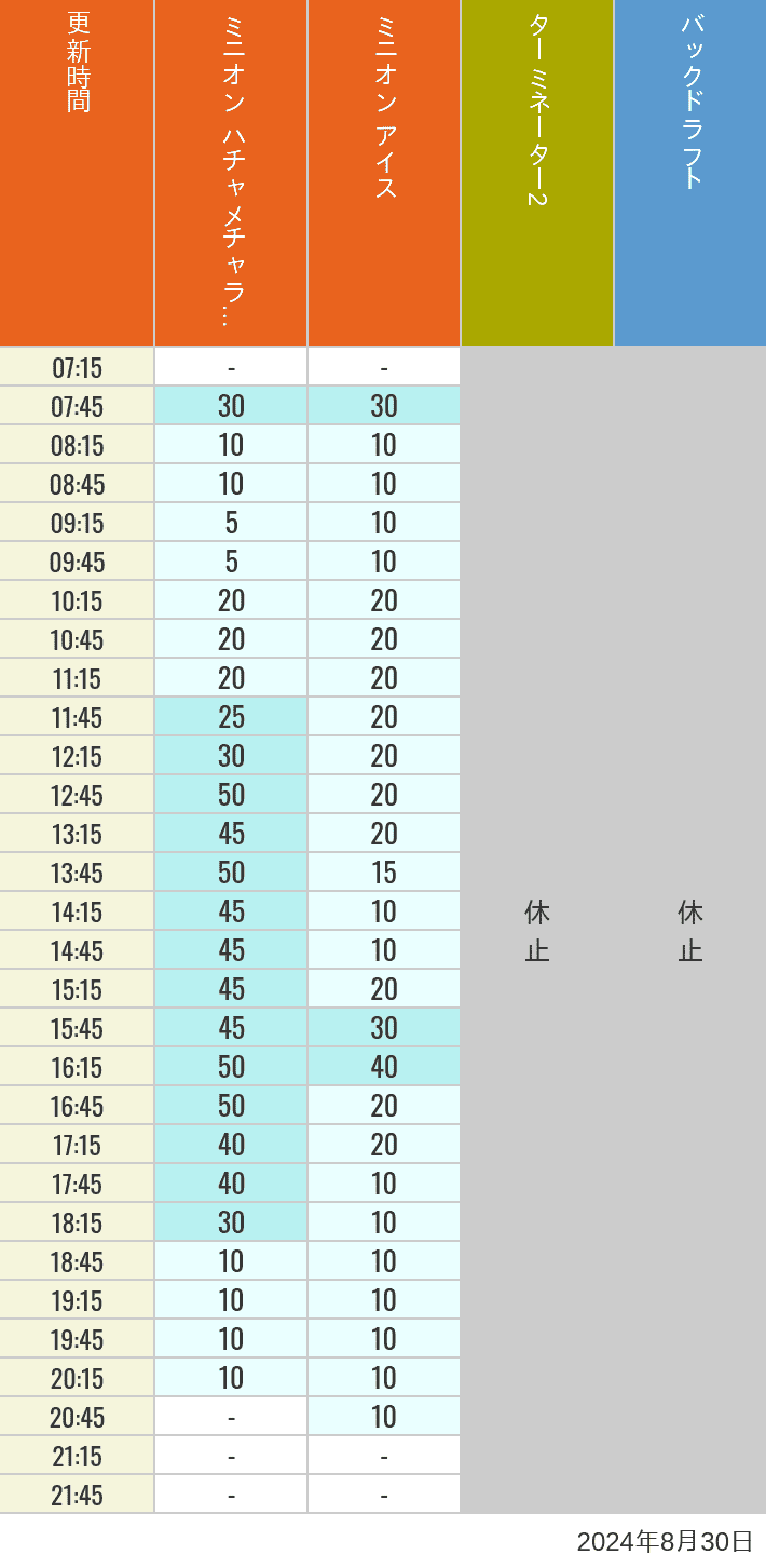 Table of wait times for Freeze Ray Sliders, Backdraft on August 30, 2024, recorded by time from 7:00 am to 9:00 pm.