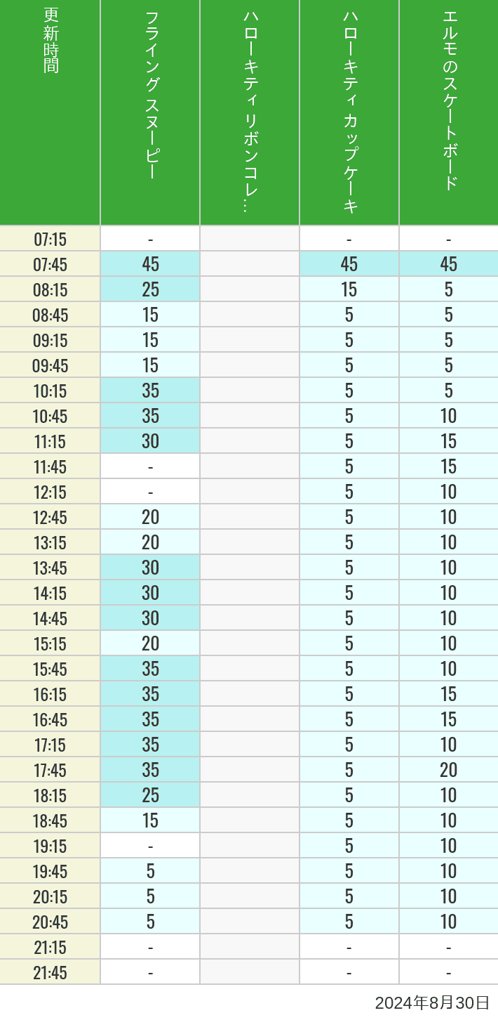 Table of wait times for Flying Snoopy, Hello Kitty Ribbon, Kittys Cupcake and Elmos Skateboard on August 30, 2024, recorded by time from 7:00 am to 9:00 pm.