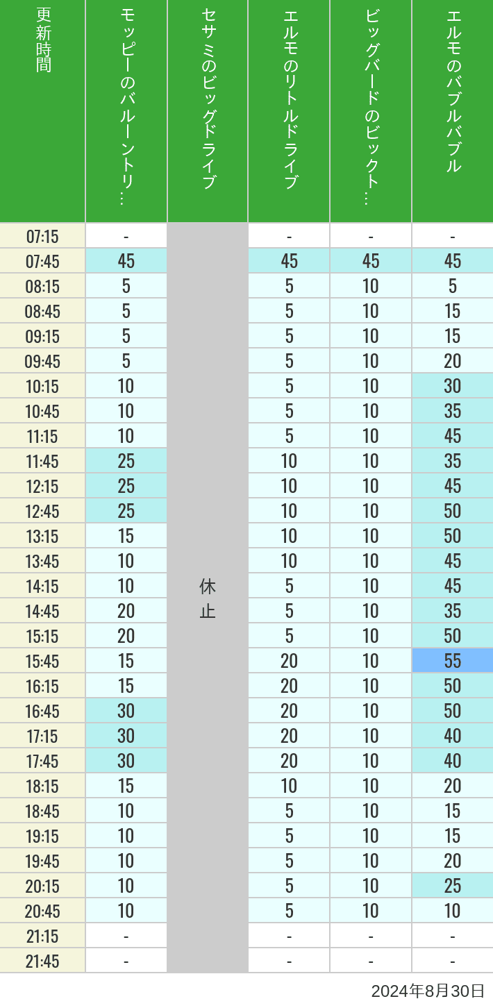 Table of wait times for Balloon Trip, Big Drive, Little Drive Big Top Circus and Elmos Bubble Bubble on August 30, 2024, recorded by time from 7:00 am to 9:00 pm.