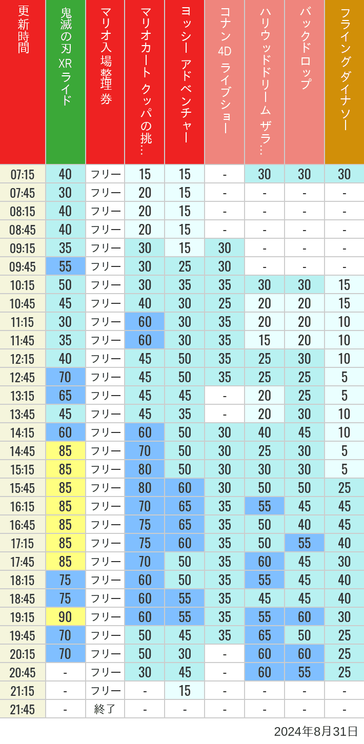 Table of wait times for Space Fantasy, Hollywood Dream, Backdrop, Flying Dinosaur, Jurassic Park, Minion, Harry Potter and Spider-Man on August 31, 2024, recorded by time from 7:00 am to 9:00 pm.