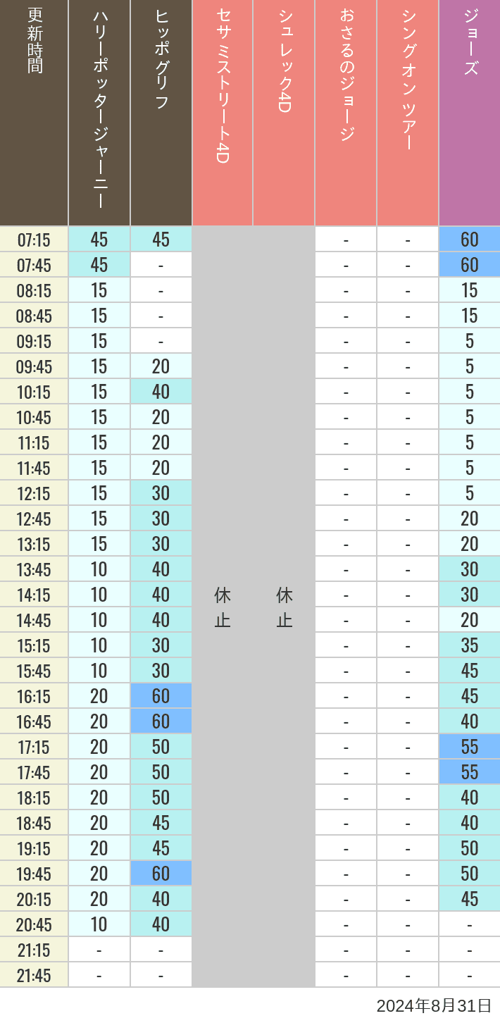 Table of wait times for Hippogriff, Sesame Street 4D, Shreks 4D,  Curious George, SING ON TOUR and JAWS on August 31, 2024, recorded by time from 7:00 am to 9:00 pm.