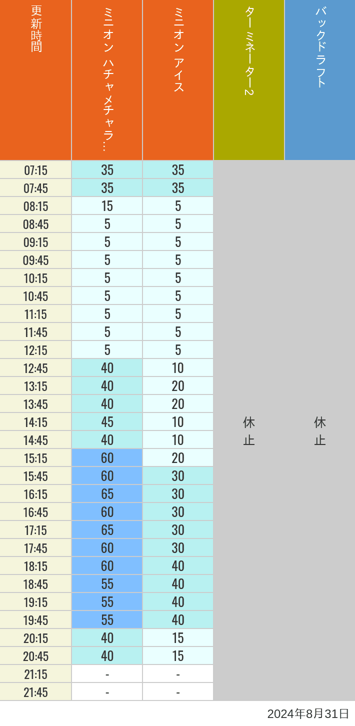 Table of wait times for Freeze Ray Sliders, Backdraft on August 31, 2024, recorded by time from 7:00 am to 9:00 pm.