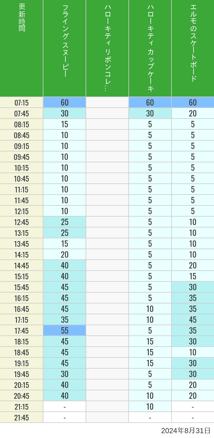 Table of wait times for Flying Snoopy, Hello Kitty Ribbon, Kittys Cupcake and Elmos Skateboard on August 31, 2024, recorded by time from 7:00 am to 9:00 pm.