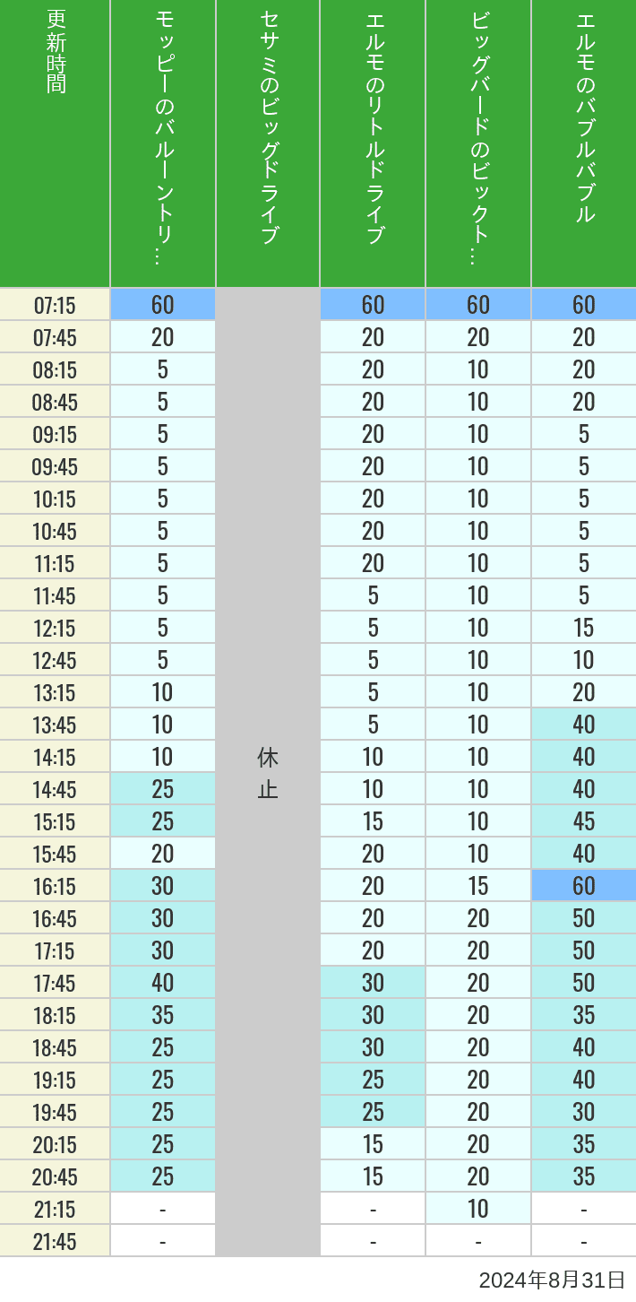 Table of wait times for Balloon Trip, Big Drive, Little Drive Big Top Circus and Elmos Bubble Bubble on August 31, 2024, recorded by time from 7:00 am to 9:00 pm.