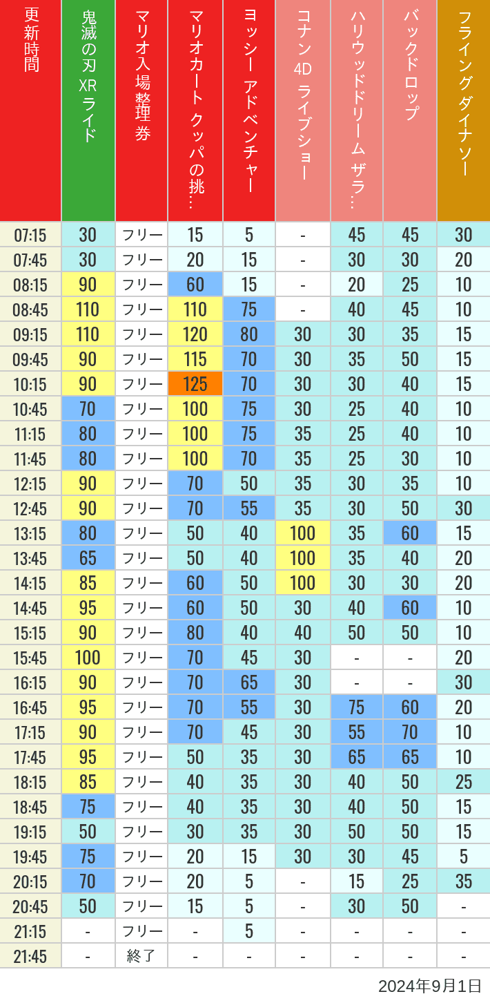 Table of wait times for Space Fantasy, Hollywood Dream, Backdrop, Flying Dinosaur, Jurassic Park, Minion, Harry Potter and Spider-Man on September 1, 2024, recorded by time from 7:00 am to 9:00 pm.