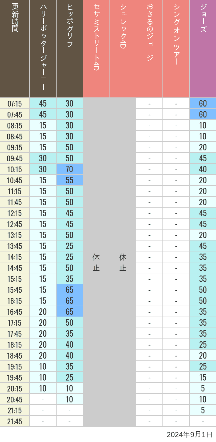 Table of wait times for Hippogriff, Sesame Street 4D, Shreks 4D,  Curious George, SING ON TOUR and JAWS on September 1, 2024, recorded by time from 7:00 am to 9:00 pm.