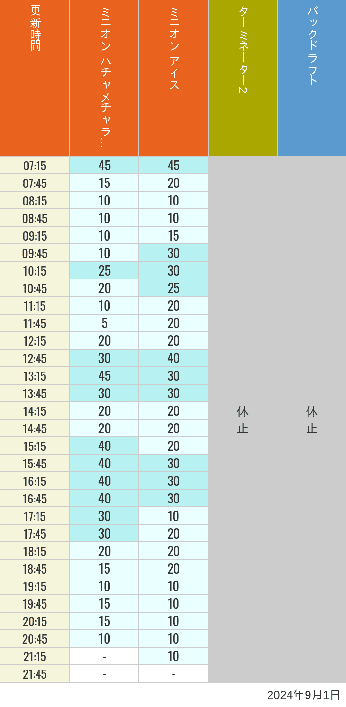 Table of wait times for Freeze Ray Sliders, Backdraft on September 1, 2024, recorded by time from 7:00 am to 9:00 pm.