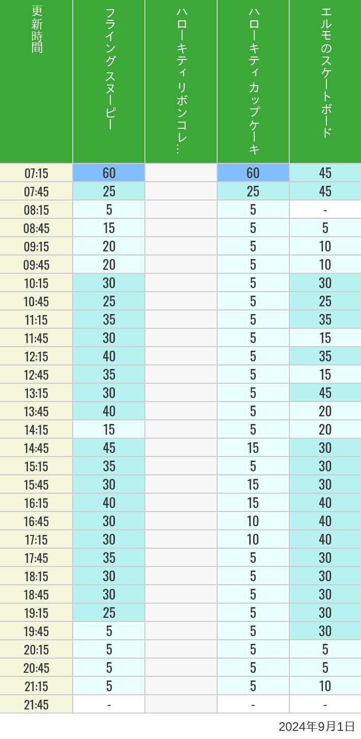 Table of wait times for Flying Snoopy, Hello Kitty Ribbon, Kittys Cupcake and Elmos Skateboard on September 1, 2024, recorded by time from 7:00 am to 9:00 pm.