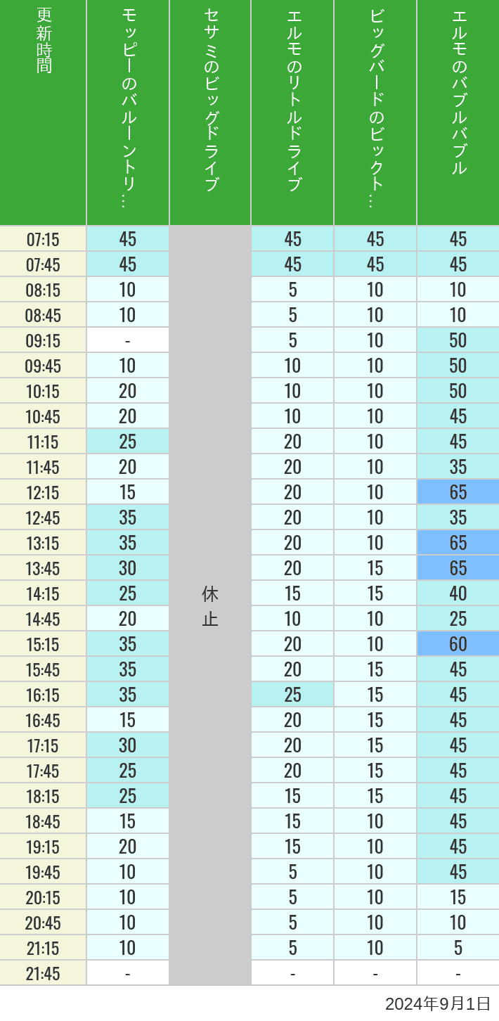 Table of wait times for Balloon Trip, Big Drive, Little Drive Big Top Circus and Elmos Bubble Bubble on September 1, 2024, recorded by time from 7:00 am to 9:00 pm.