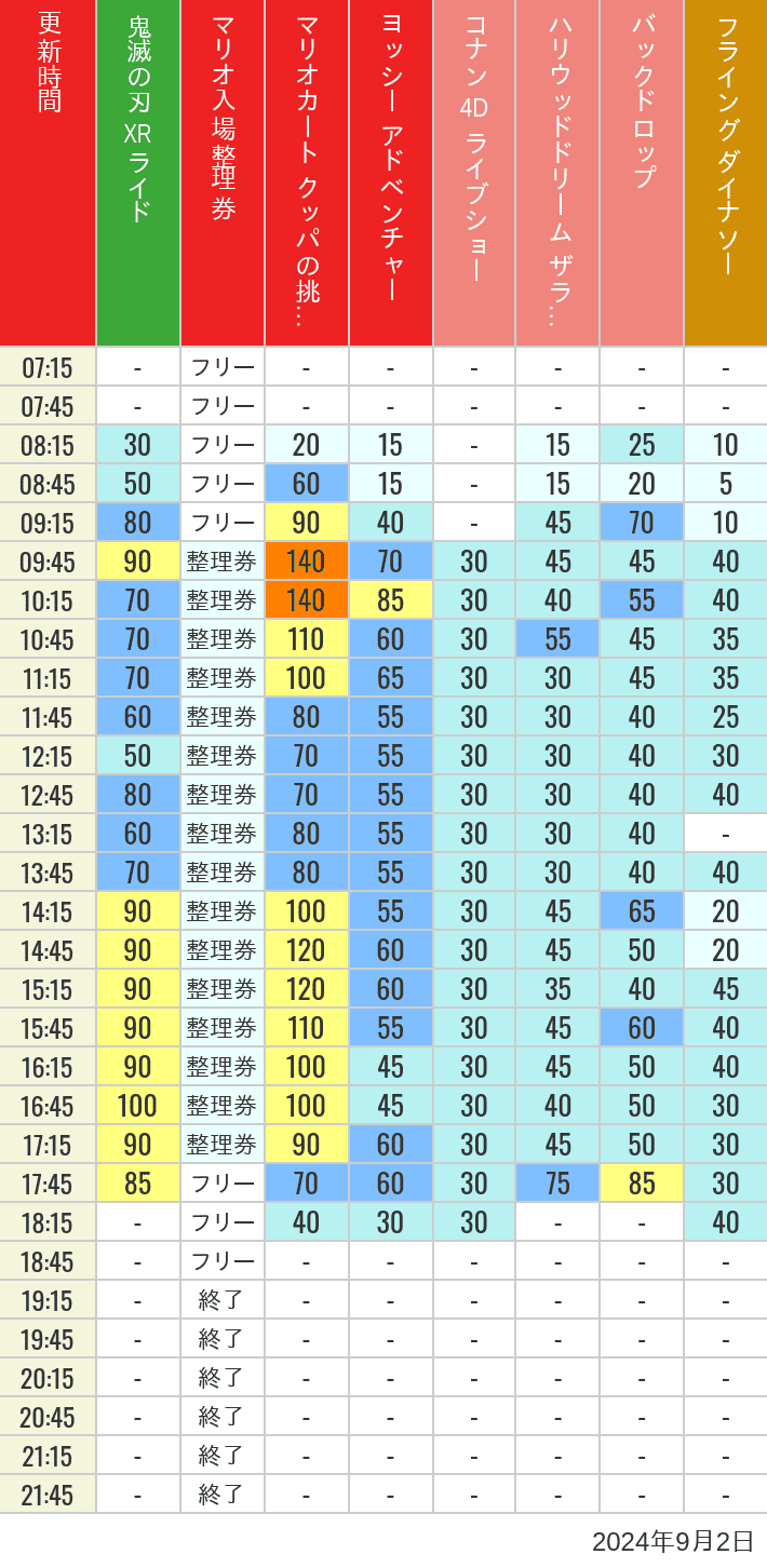 Table of wait times for Space Fantasy, Hollywood Dream, Backdrop, Flying Dinosaur, Jurassic Park, Minion, Harry Potter and Spider-Man on September 2, 2024, recorded by time from 7:00 am to 9:00 pm.