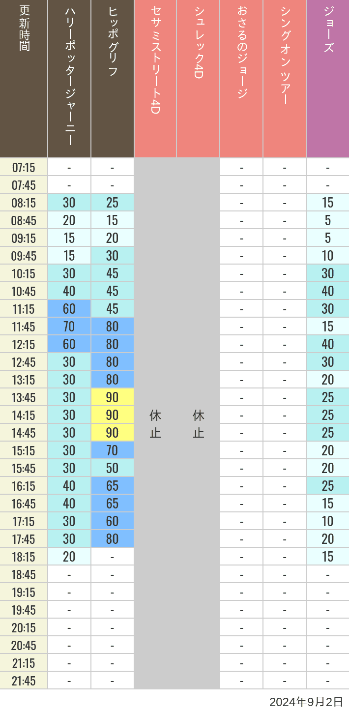 Table of wait times for Hippogriff, Sesame Street 4D, Shreks 4D,  Curious George, SING ON TOUR and JAWS on September 2, 2024, recorded by time from 7:00 am to 9:00 pm.