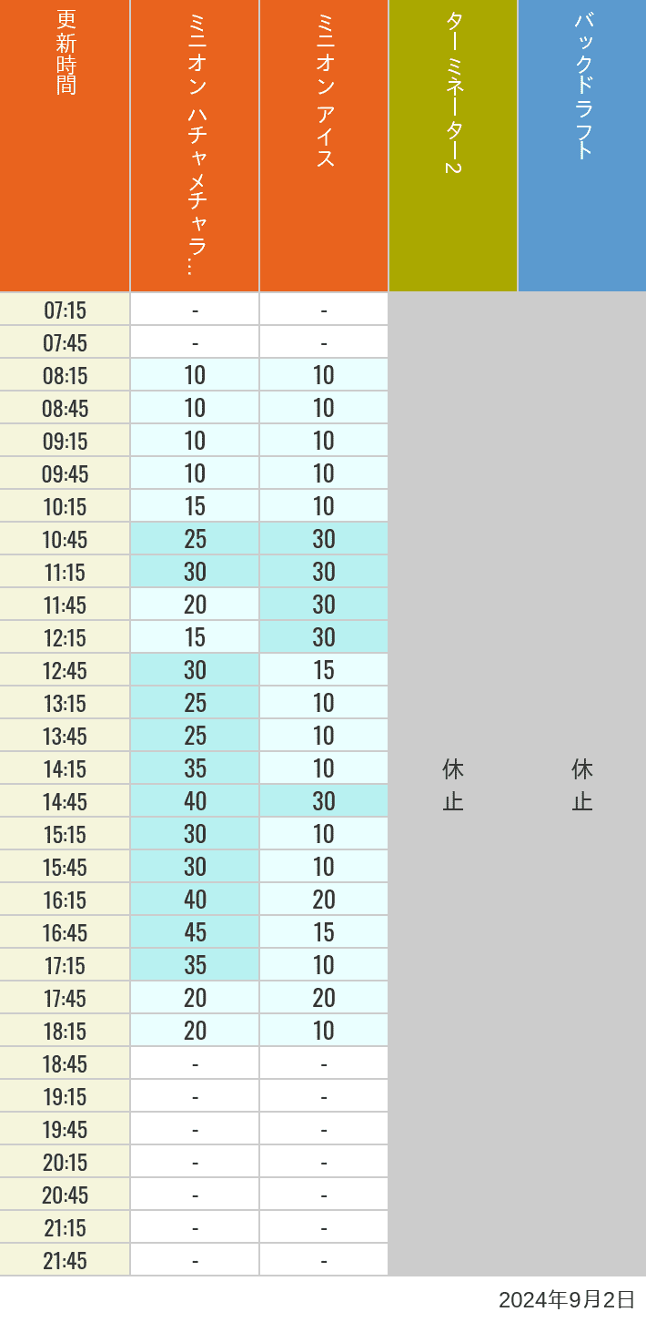 Table of wait times for Freeze Ray Sliders, Backdraft on September 2, 2024, recorded by time from 7:00 am to 9:00 pm.