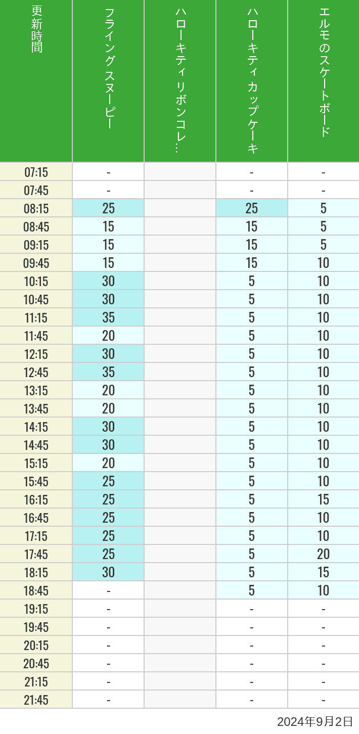 Table of wait times for Flying Snoopy, Hello Kitty Ribbon, Kittys Cupcake and Elmos Skateboard on September 2, 2024, recorded by time from 7:00 am to 9:00 pm.